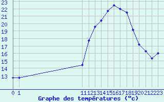 Courbe de tempratures pour Dolembreux (Be)