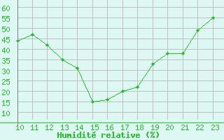 Courbe de l'humidit relative pour Les Pennes-Mirabeau (13)