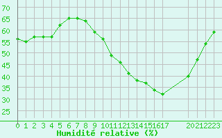 Courbe de l'humidit relative pour Les Pennes-Mirabeau (13)