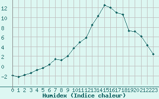 Courbe de l'humidex pour Saclas (91)