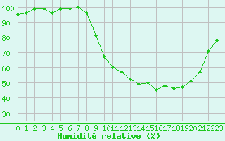 Courbe de l'humidit relative pour Nevers (58)