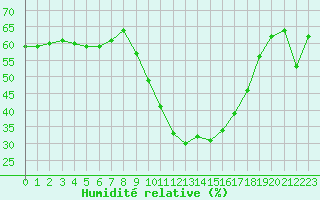 Courbe de l'humidit relative pour Salon-de-Provence (13)