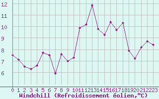 Courbe du refroidissement olien pour Saint-Brieuc (22)