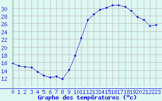 Courbe de tempratures pour Roujan (34)