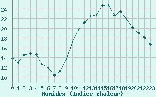 Courbe de l'humidex pour Sorcy-Bauthmont (08)