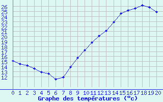 Courbe de tempratures pour L