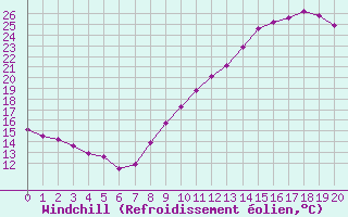 Courbe du refroidissement olien pour L