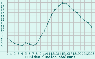 Courbe de l'humidex pour Courcouronnes (91)