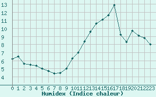 Courbe de l'humidex pour Saint-Auban (04)