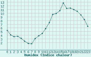 Courbe de l'humidex pour Langres (52) 