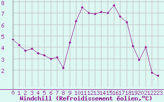 Courbe du refroidissement olien pour Ouessant (29)