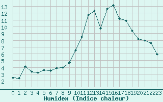 Courbe de l'humidex pour Le Mans (72)