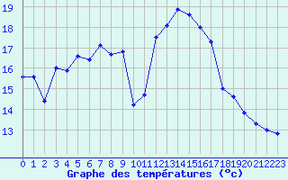 Courbe de tempratures pour Biarritz (64)