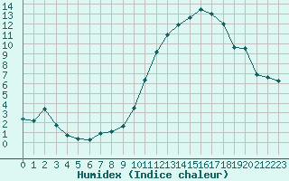 Courbe de l'humidex pour Bures-sur-Yvette (91)