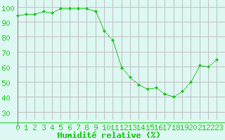 Courbe de l'humidit relative pour Colmar (68)
