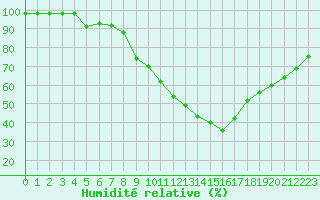 Courbe de l'humidit relative pour Brive-Souillac (19)