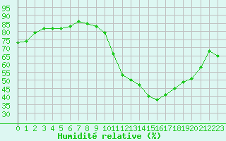Courbe de l'humidit relative pour Alenon (61)
