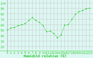Courbe de l'humidit relative pour Charmant (16)