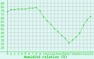 Courbe de l'humidit relative pour Saint-Vran (05)