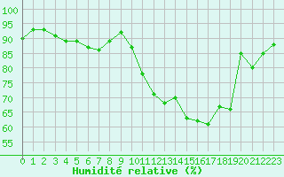 Courbe de l'humidit relative pour Vernouillet (78)