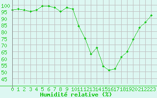 Courbe de l'humidit relative pour Hd-Bazouges (35)