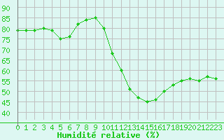 Courbe de l'humidit relative pour Narbonne-Ouest (11)