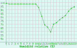 Courbe de l'humidit relative pour Marquise (62)