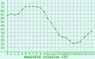 Courbe de l'humidit relative pour Toulouse-Blagnac (31)