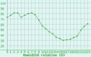 Courbe de l'humidit relative pour Le Mans (72)