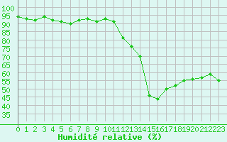 Courbe de l'humidit relative pour La Beaume (05)