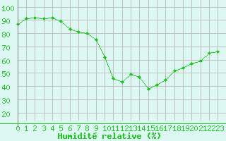Courbe de l'humidit relative pour Saint-Maximin-la-Sainte-Baume (83)