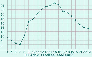 Courbe de l'humidex pour Fiscaglia Migliarino (It)