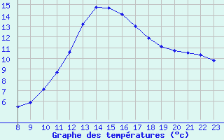 Courbe de tempratures pour Castellbell i el Vilar (Esp)