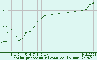 Courbe de la pression atmosphrique pour Taradeau (83)