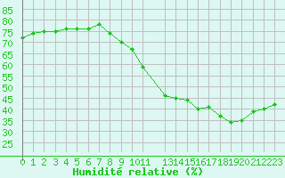 Courbe de l'humidit relative pour Guret (23)