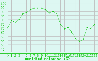 Courbe de l'humidit relative pour Belfort-Dorans (90)