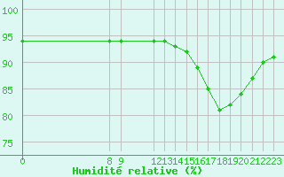 Courbe de l'humidit relative pour Valence d'Agen (82)