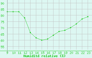 Courbe de l'humidit relative pour Saffr (44)