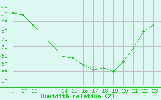 Courbe de l'humidit relative pour Saint-Haon (43)