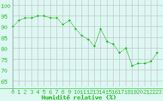 Courbe de l'humidit relative pour Sausseuzemare-en-Caux (76)