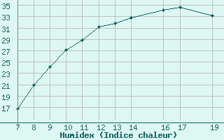 Courbe de l'humidex pour Trets (13)