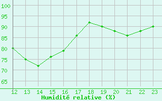 Courbe de l'humidit relative pour Amur (79)