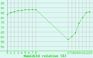 Courbe de l'humidit relative pour Boulaide (Lux)