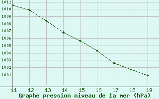 Courbe de la pression atmosphrique pour Bonnecombe - Les Salces (48)