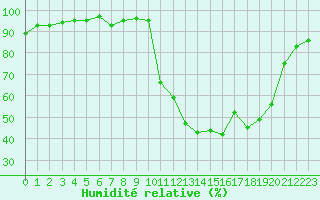 Courbe de l'humidit relative pour Cerisiers (89)
