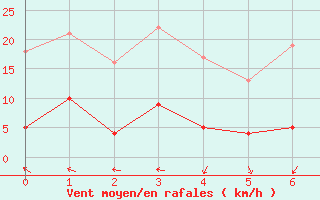 Courbe de la force du vent pour Lac d