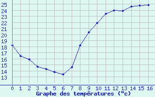 Courbe de tempratures pour Beauvais (60)