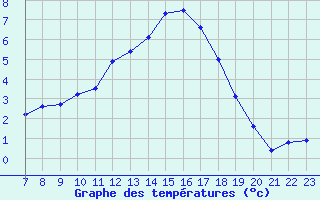 Courbe de tempratures pour Samatan (32)