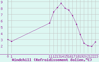 Courbe du refroidissement olien pour Saint-Jean-de-Vedas (34)