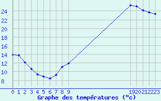 Courbe de tempratures pour Christnach (Lu)